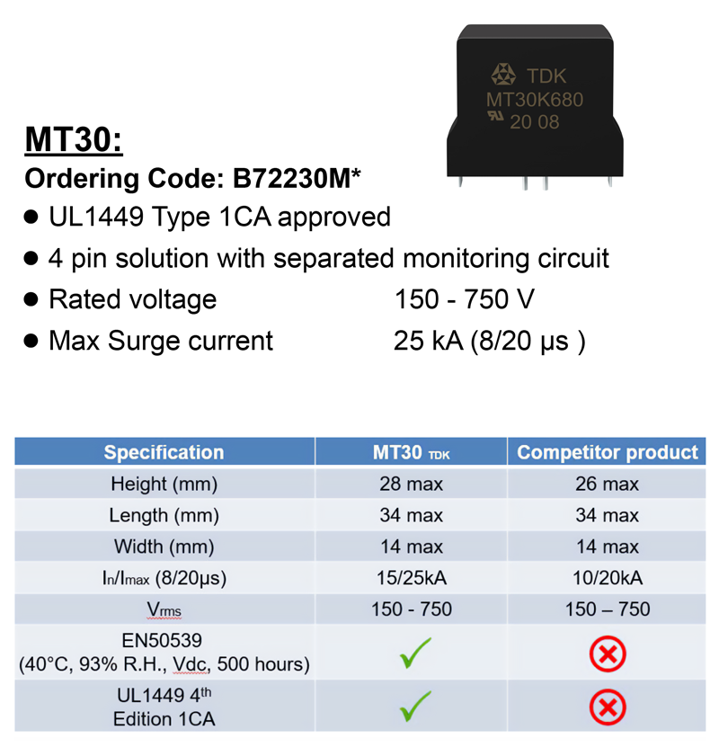 NEC Introduces New Standards in Surge Protection